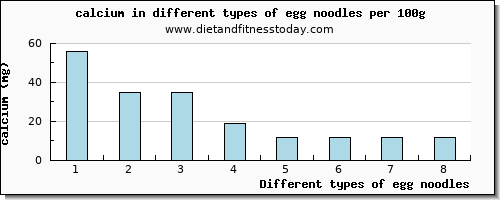 egg noodles calcium per 100g